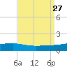 Quatre Bayous Pass tide chart for Friday, August 27, 2021