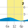 Quatre Bayous Pass tide chart for Monday, August 2, 2021