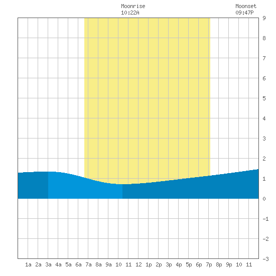 Quatre Bayous Pass tide chart for Friday, September 10, 2021