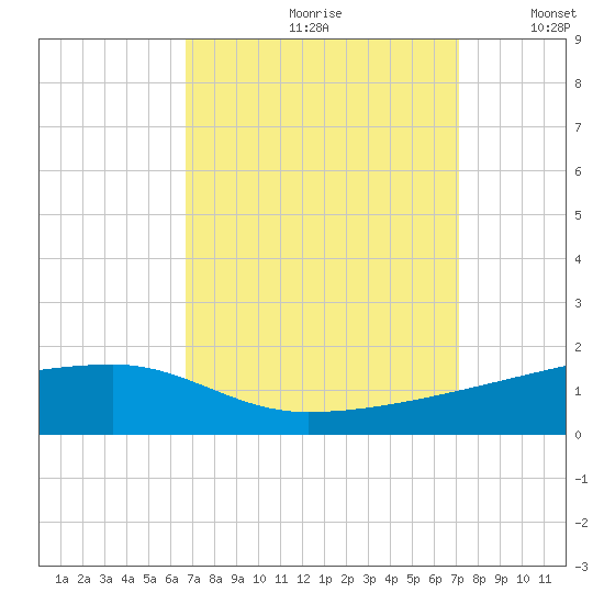 Quatre Bayous Pass tide chart for Saturday, September 11, 2021