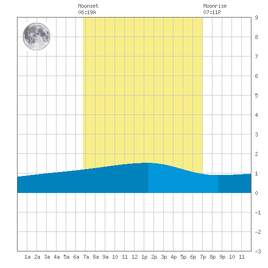 Quatre Bayous Pass tide chart for Monday, September 20, 2021