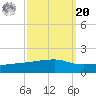 Quatre Bayous Pass tide chart for Monday, September 20, 2021