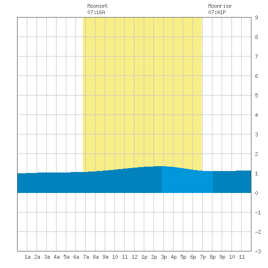 Quatre Bayous Pass tide chart for Tuesday, September 21, 2021