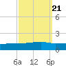 Quatre Bayous Pass tide chart for Tuesday, September 21, 2021