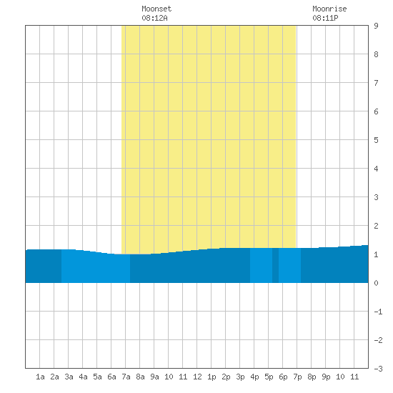 Quatre Bayous Pass tide chart for Wednesday, September 22, 2021