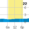 Quatre Bayous Pass tide chart for Wednesday, September 22, 2021