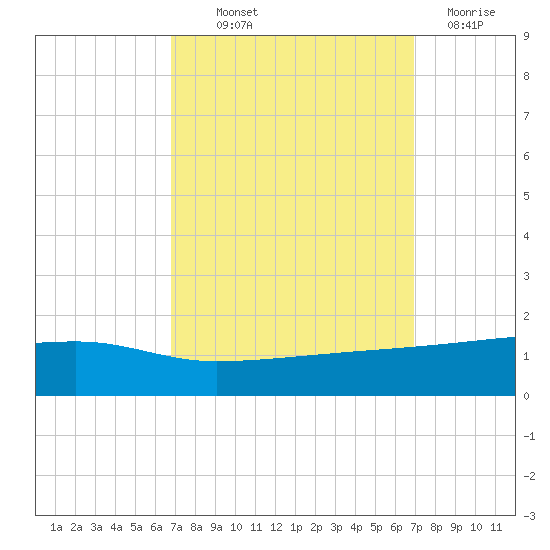 Quatre Bayous Pass tide chart for Thursday, September 23, 2021
