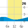 Quatre Bayous Pass tide chart for Sunday, September 26, 2021