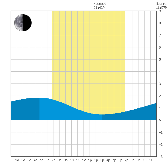 Quatre Bayous Pass tide chart for Tuesday, September 28, 2021