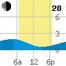 Quatre Bayous Pass tide chart for Tuesday, September 28, 2021