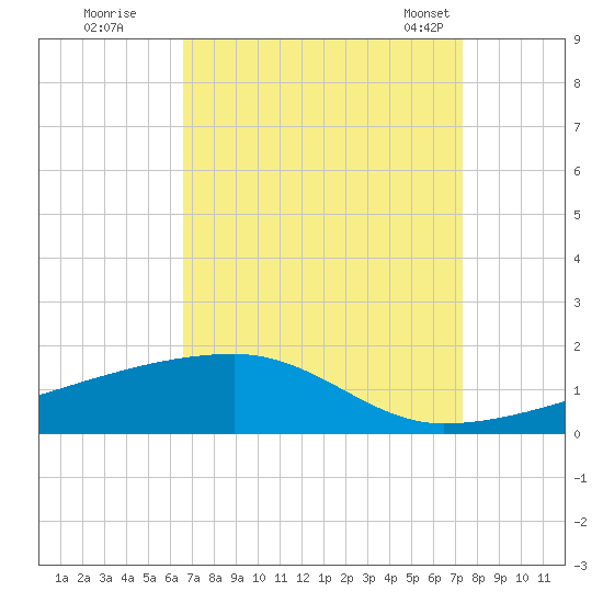 Quatre Bayous Pass tide chart for Thursday, September 2, 2021