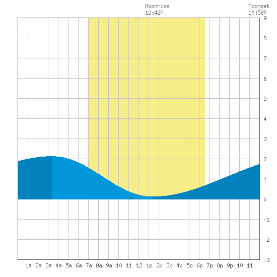 Quatre Bayous Pass tide chart for Monday, October 11, 2021