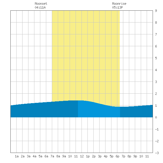Quatre Bayous Pass tide chart for Sunday, October 17, 2021
