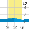 Quatre Bayous Pass tide chart for Sunday, October 17, 2021