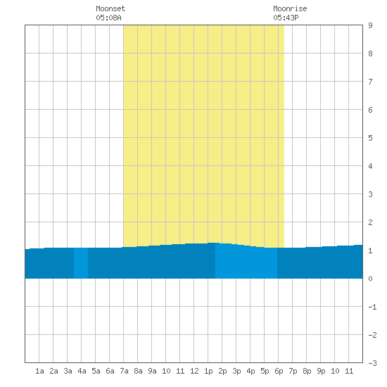 Quatre Bayous Pass tide chart for Monday, October 18, 2021