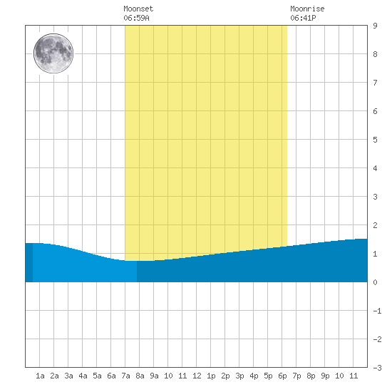 Quatre Bayous Pass tide chart for Wednesday, October 20, 2021