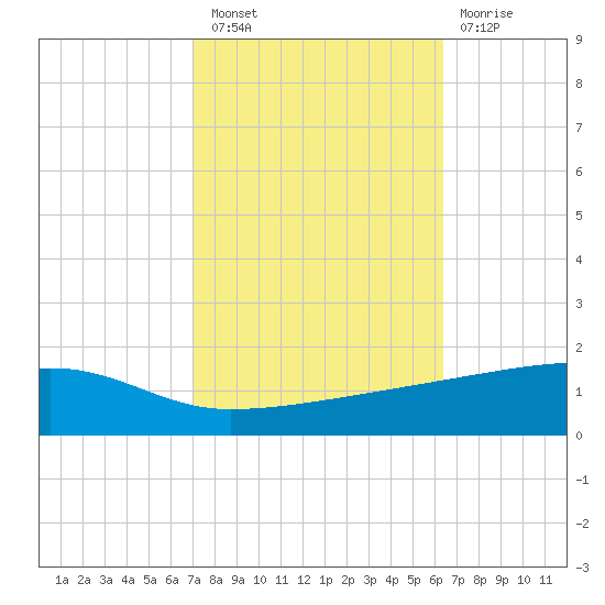 Quatre Bayous Pass tide chart for Thursday, October 21, 2021