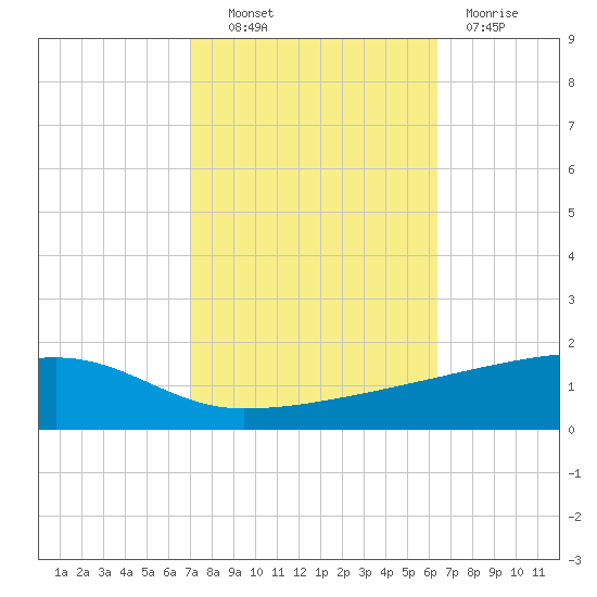 Quatre Bayous Pass tide chart for Friday, October 22, 2021