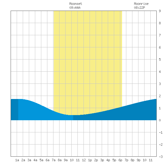 Quatre Bayous Pass tide chart for Saturday, October 23, 2021