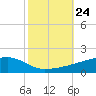 Quatre Bayous Pass tide chart for Sunday, October 24, 2021
