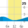 Quatre Bayous Pass tide chart for Monday, October 25, 2021
