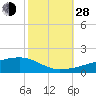 Quatre Bayous Pass tide chart for Thursday, October 28, 2021