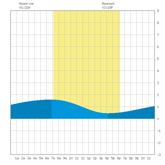 Quatre Bayous Pass tide chart for Saturday, October 30, 2021