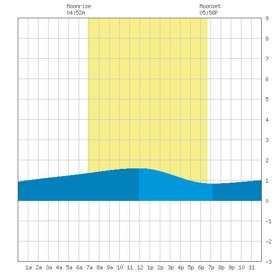 Quatre Bayous Pass tide chart for Monday, October 4, 2021