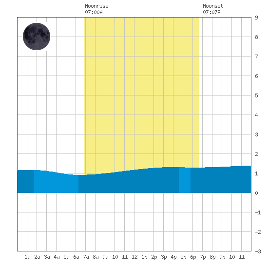 Quatre Bayous Pass tide chart for Wednesday, October 6, 2021