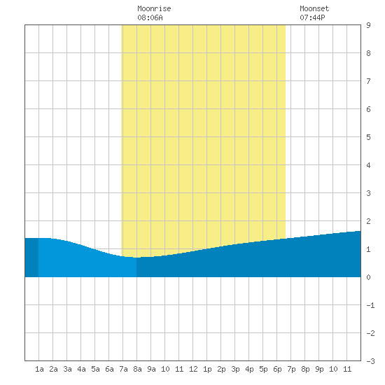 Quatre Bayous Pass tide chart for Thursday, October 7, 2021