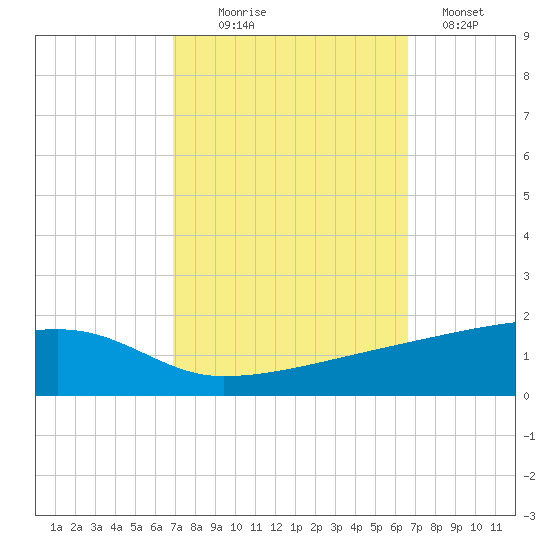 Quatre Bayous Pass tide chart for Friday, October 8, 2021