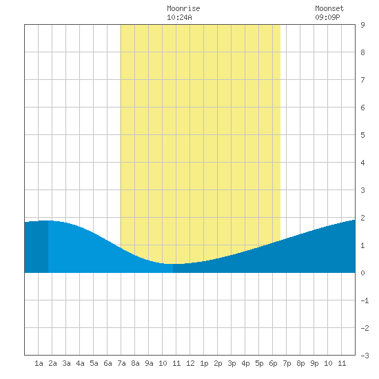 Quatre Bayous Pass tide chart for Saturday, October 9, 2021