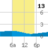 Quatre Bayous Pass tide chart for Saturday, November 13, 2021