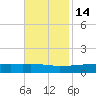 Quatre Bayous Pass tide chart for Sunday, November 14, 2021