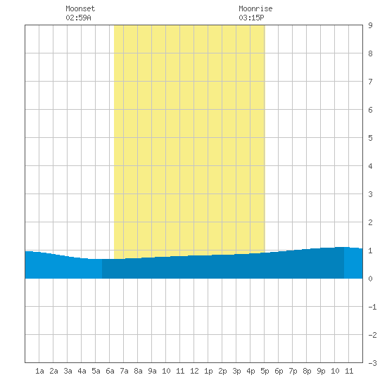 Quatre Bayous Pass tide chart for Monday, November 15, 2021