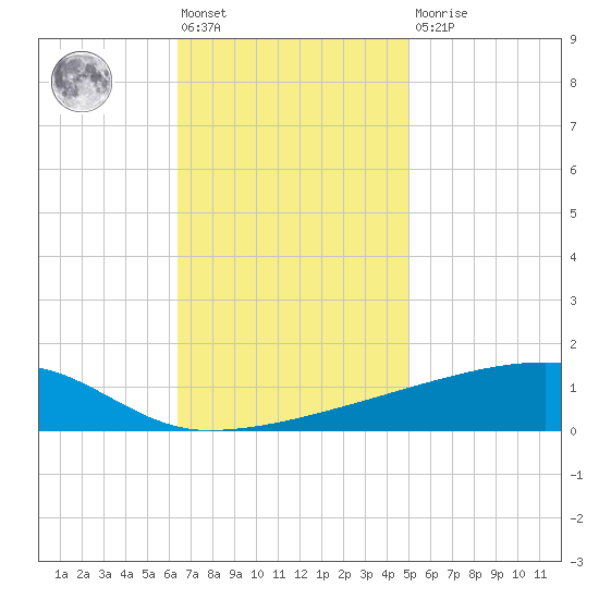 Quatre Bayous Pass tide chart for Friday, November 19, 2021