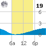 Quatre Bayous Pass tide chart for Friday, November 19, 2021