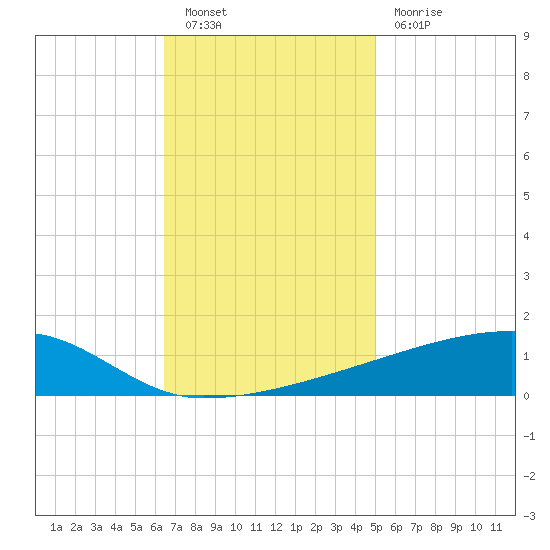 Quatre Bayous Pass tide chart for Saturday, November 20, 2021