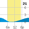 Quatre Bayous Pass tide chart for Sunday, November 21, 2021