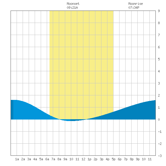 Quatre Bayous Pass tide chart for Monday, November 22, 2021
