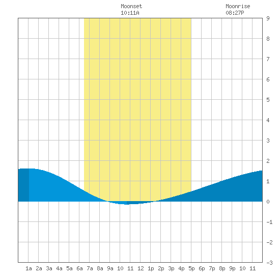 Quatre Bayous Pass tide chart for Tuesday, November 23, 2021