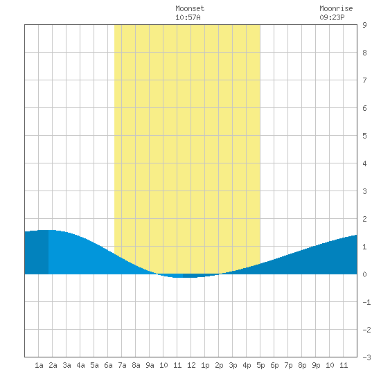 Quatre Bayous Pass tide chart for Wednesday, November 24, 2021