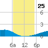 Quatre Bayous Pass tide chart for Thursday, November 25, 2021