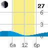 Quatre Bayous Pass tide chart for Saturday, November 27, 2021
