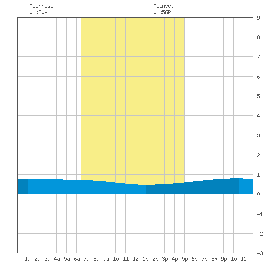 Quatre Bayous Pass tide chart for Monday, November 29, 2021