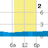 Quatre Bayous Pass tide chart for Tuesday, November 2, 2021