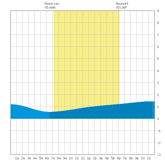 Quatre Bayous Pass tide chart for Wednesday, November 3, 2021