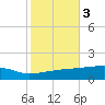 Quatre Bayous Pass tide chart for Wednesday, November 3, 2021