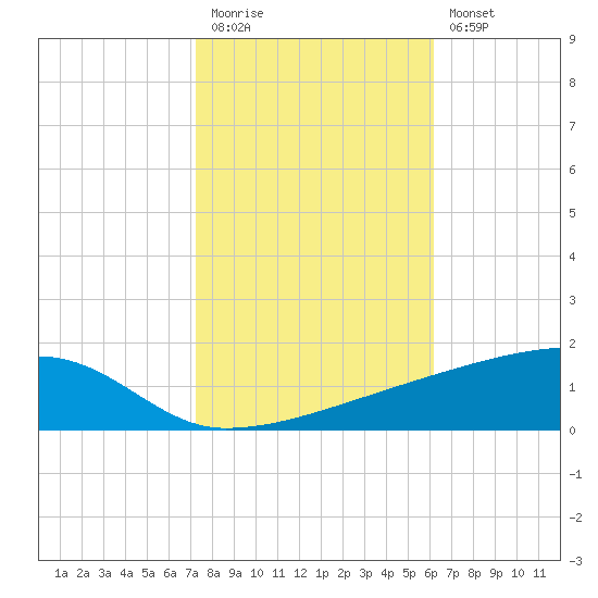 Quatre Bayous Pass tide chart for Friday, November 5, 2021