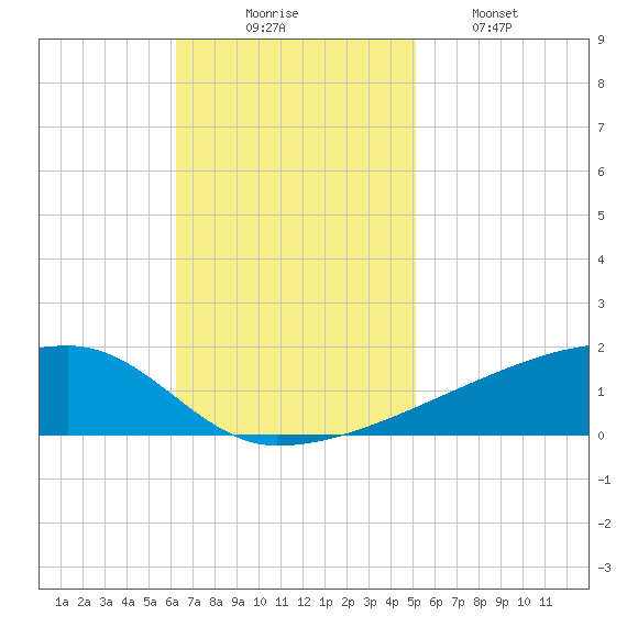 Quatre Bayous Pass tide chart for Sunday, November 7, 2021